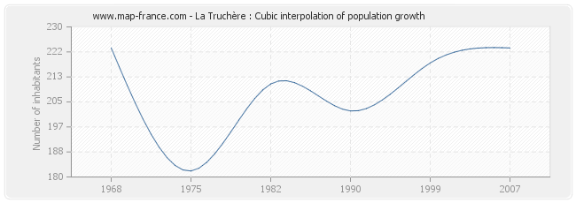La Truchère : Cubic interpolation of population growth